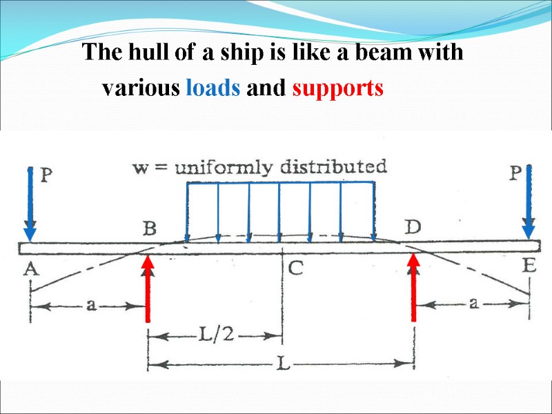 The hull of a ship is like a beam with various loads and supports
